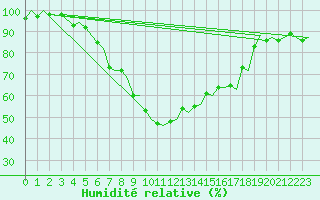 Courbe de l'humidit relative pour Bari / Palese Macchie