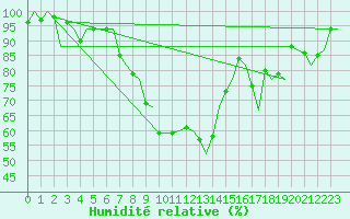 Courbe de l'humidit relative pour Zurich-Kloten
