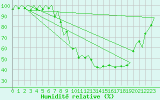 Courbe de l'humidit relative pour Madrid / Barajas (Esp)