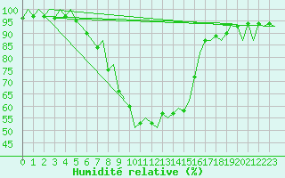 Courbe de l'humidit relative pour Cerklje Airport