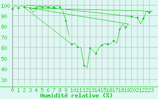 Courbe de l'humidit relative pour Dar-El-Beida