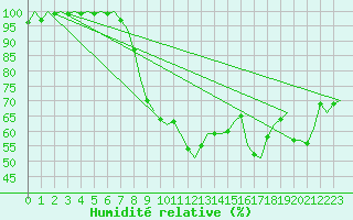Courbe de l'humidit relative pour Wittmundhaven