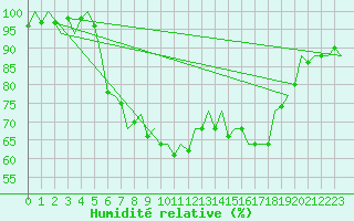 Courbe de l'humidit relative pour Fritzlar