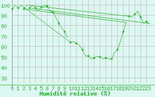 Courbe de l'humidit relative pour Ingolstadt