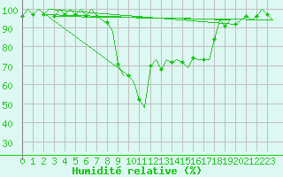 Courbe de l'humidit relative pour Santander / Parayas