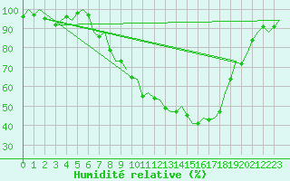Courbe de l'humidit relative pour Lechfeld