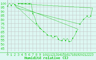 Courbe de l'humidit relative pour Lechfeld
