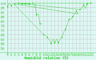 Courbe de l'humidit relative pour Gerona (Esp)