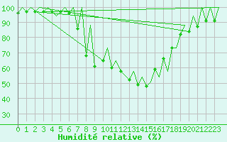 Courbe de l'humidit relative pour Emmen