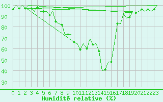 Courbe de l'humidit relative pour Rotterdam Airport Zestienhoven