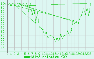 Courbe de l'humidit relative pour Lugano (Sw)