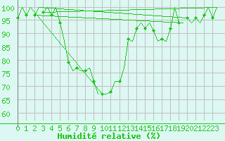 Courbe de l'humidit relative pour Linkoping / Malmen