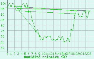 Courbe de l'humidit relative pour Borlange