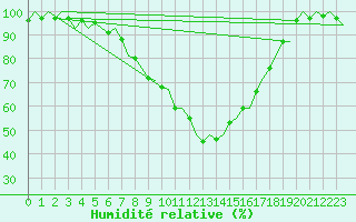 Courbe de l'humidit relative pour Bardufoss