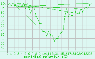 Courbe de l'humidit relative pour Genve (Sw)