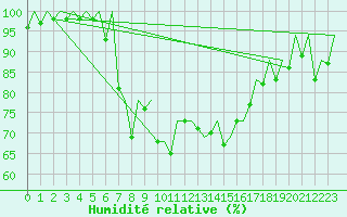 Courbe de l'humidit relative pour Menorca / Mahon