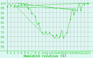 Courbe de l'humidit relative pour Kraljevo