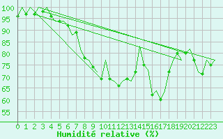 Courbe de l'humidit relative pour Aberdeen (UK)