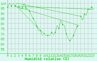 Courbe de l'humidit relative pour Holzdorf