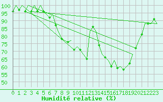 Courbe de l'humidit relative pour Berlin-Schoenefeld