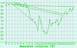 Courbe de l'humidit relative pour Ingolstadt