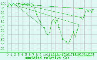 Courbe de l'humidit relative pour Fassberg