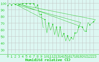 Courbe de l'humidit relative pour Salamanca / Matacan