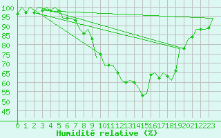 Courbe de l'humidit relative pour Neuburg / Donau