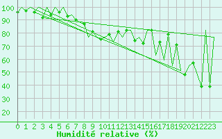 Courbe de l'humidit relative pour Lugano (Sw)