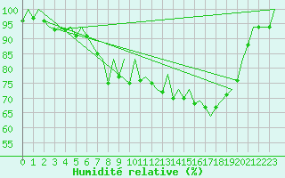 Courbe de l'humidit relative pour Muenster / Osnabrueck