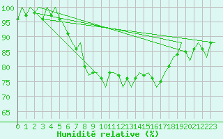 Courbe de l'humidit relative pour Vlieland