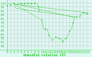 Courbe de l'humidit relative pour Boscombe Down