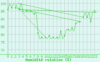 Courbe de l'humidit relative pour Pescara