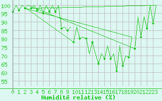 Courbe de l'humidit relative pour Kraljevo