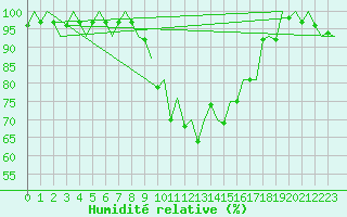 Courbe de l'humidit relative pour Deelen