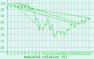 Courbe de l'humidit relative pour Santander / Parayas