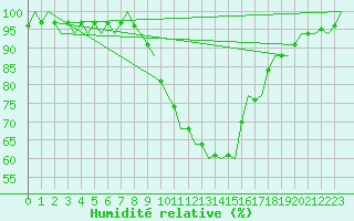 Courbe de l'humidit relative pour Rheine-Bentlage