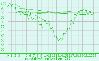 Courbe de l'humidit relative pour Santander / Parayas