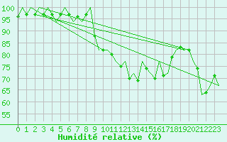 Courbe de l'humidit relative pour Valley