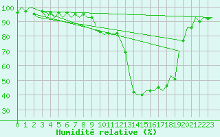 Courbe de l'humidit relative pour Cerklje Airport