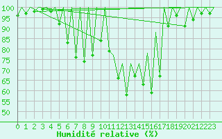 Courbe de l'humidit relative pour Kraljevo