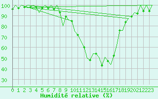 Courbe de l'humidit relative pour La Coruna / Alvedro