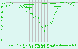 Courbe de l'humidit relative pour Muenster / Osnabrueck