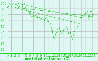 Courbe de l'humidit relative pour Amsterdam Airport Schiphol
