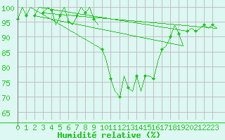 Courbe de l'humidit relative pour Cork Airport
