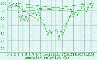 Courbe de l'humidit relative pour Palma De Mallorca / Son San Juan