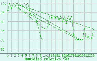 Courbe de l'humidit relative pour Euro Platform