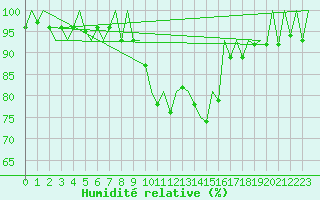 Courbe de l'humidit relative pour Muenster / Osnabrueck