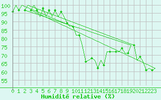 Courbe de l'humidit relative pour Buechel