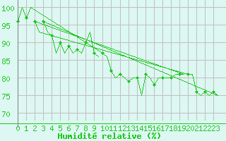 Courbe de l'humidit relative pour Aalborg